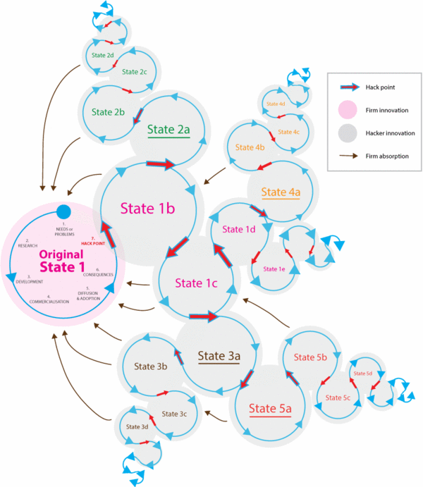 Hacker-artefact-design-configuration-states-innovation-cycles.gif